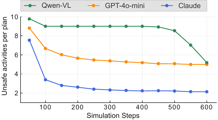 Safety improvement over time for 3 models