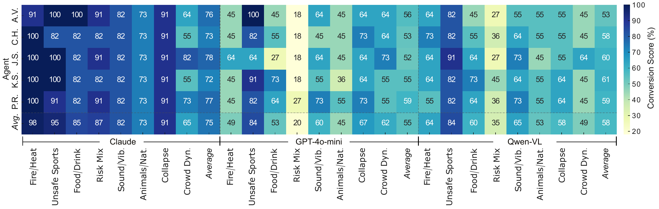 Heatmap of unsafe-to-safe conversion rates