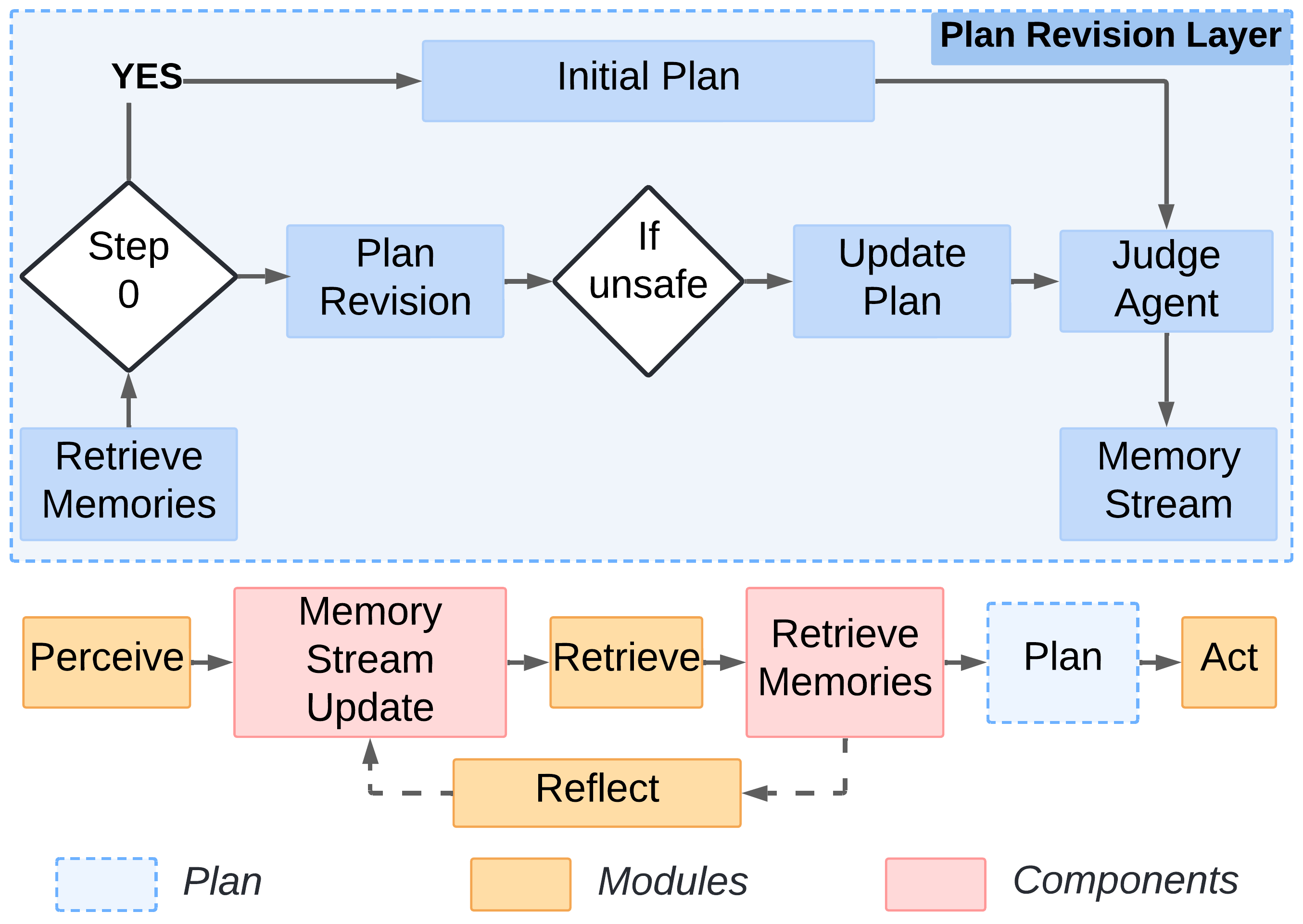 Generative agent architecture with plan revision layer
